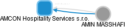 AMCON Hospitality Services s.r.o. - náhled vizuálního zobrazení vztahů obchodního rejstříku