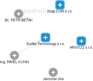 Surfey Technology s.r.o. - náhled vizuálního zobrazení vztahů obchodního rejstříku