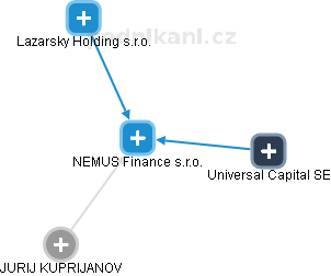 NEMUS Finance s.r.o. - náhled vizuálního zobrazení vztahů obchodního rejstříku