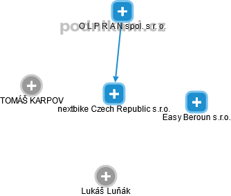nextbike Czech Republic s.r.o. - náhled vizuálního zobrazení vztahů obchodního rejstříku