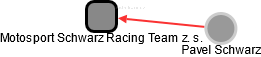Motosport Schwarz Racing Team z. s. - náhled vizuálního zobrazení vztahů obchodního rejstříku