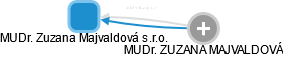 MUDr. Zuzana Majvaldová s.r.o. - náhled vizuálního zobrazení vztahů obchodního rejstříku