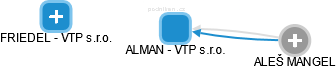 ALMAN - VTP s.r.o. - náhled vizuálního zobrazení vztahů obchodního rejstříku