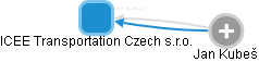 ICEE Transportation Czech s.r.o. - náhled vizuálního zobrazení vztahů obchodního rejstříku