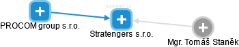 Stratengers s.r.o. - náhled vizuálního zobrazení vztahů obchodního rejstříku