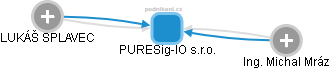 PURESig-IO s.r.o. - náhled vizuálního zobrazení vztahů obchodního rejstříku