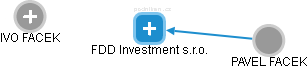 FDD Investment s.r.o. - náhled vizuálního zobrazení vztahů obchodního rejstříku