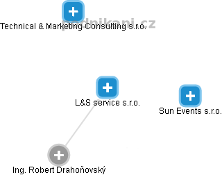 L&S service s.r.o. - náhled vizuálního zobrazení vztahů obchodního rejstříku