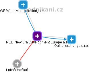 NED New Era Development Europe a.s. - náhled vizuálního zobrazení vztahů obchodního rejstříku