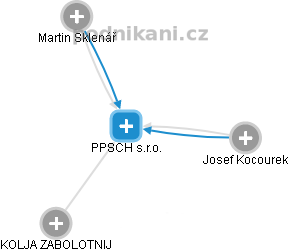 PPSCH s.r.o. - náhled vizuálního zobrazení vztahů obchodního rejstříku