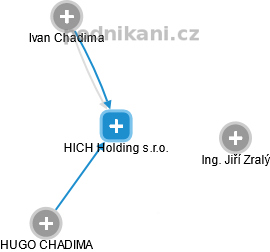 HICH Holding s.r.o. - náhled vizuálního zobrazení vztahů obchodního rejstříku
