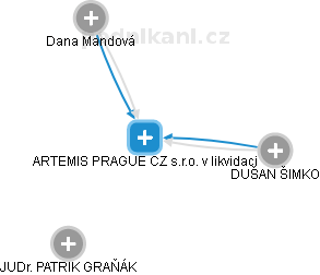 ARTEMIS PRAGUE CZ s.r.o. v likvidaci - náhled vizuálního zobrazení vztahů obchodního rejstříku