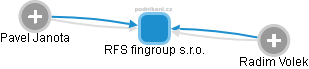 RFS fingroup s.r.o. - náhled vizuálního zobrazení vztahů obchodního rejstříku