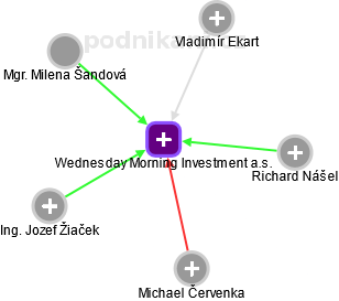 Wednesday Morning Investment a.s. - náhled vizuálního zobrazení vztahů obchodního rejstříku