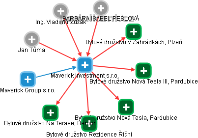 Maverick investment s.r.o. - náhled vizuálního zobrazení vztahů obchodního rejstříku