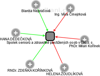 Spolek seniorů a zdravotně postižených osob v ČR, z. s. - náhled vizuálního zobrazení vztahů obchodního rejstříku