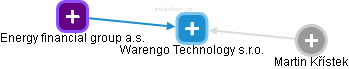 Warengo Technology s.r.o. - náhled vizuálního zobrazení vztahů obchodního rejstříku