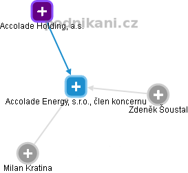 Accolade Energy, s.r.o., člen koncernu - náhled vizuálního zobrazení vztahů obchodního rejstříku