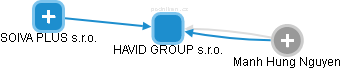 HAVID GROUP s.r.o. - náhled vizuálního zobrazení vztahů obchodního rejstříku
