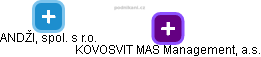KOVOSVIT MAS Management, a.s. - náhled vizuálního zobrazení vztahů obchodního rejstříku