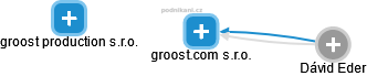groost.com s.r.o. - náhled vizuálního zobrazení vztahů obchodního rejstříku
