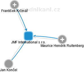 JMF International s.r.o. - náhled vizuálního zobrazení vztahů obchodního rejstříku