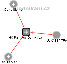 HC Panthers Ostrava z.s. - náhled vizuálního zobrazení vztahů obchodního rejstříku