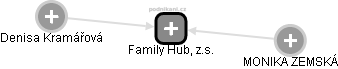 Family Hub, z.s. - náhled vizuálního zobrazení vztahů obchodního rejstříku