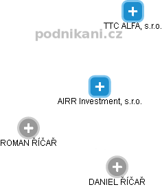 AIRR Investment, s.r.o. - náhled vizuálního zobrazení vztahů obchodního rejstříku