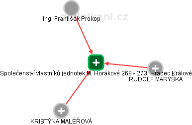 Společenství vlastníků jednotek M. Horákové 269 - 273, Hradec Králové - náhled vizuálního zobrazení vztahů obchodního rejstříku