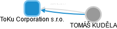 ToKu Corporation s.r.o. - náhled vizuálního zobrazení vztahů obchodního rejstříku