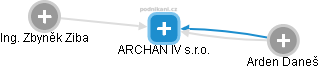 ARCHAN IV s.r.o. - náhled vizuálního zobrazení vztahů obchodního rejstříku