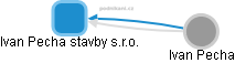 Ivan Pecha stavby s.r.o. - náhled vizuálního zobrazení vztahů obchodního rejstříku