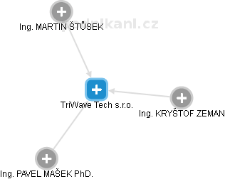 TriWave Tech s.r.o. - náhled vizuálního zobrazení vztahů obchodního rejstříku