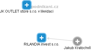 RILANDIA invest s.r.o. - náhled vizuálního zobrazení vztahů obchodního rejstříku