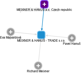 MEIXNER & HANUŠ - TRADE s.r.o. - náhled vizuálního zobrazení vztahů obchodního rejstříku