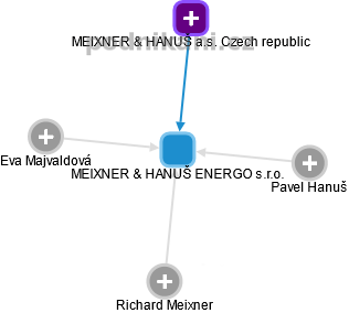 MEIXNER & HANUŠ ENERGO s.r.o. - náhled vizuálního zobrazení vztahů obchodního rejstříku
