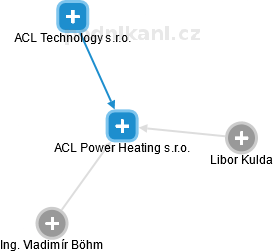 ACL Power Heating s.r.o. - náhled vizuálního zobrazení vztahů obchodního rejstříku