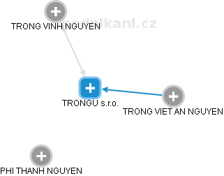 TRONGU s.r.o. - náhled vizuálního zobrazení vztahů obchodního rejstříku