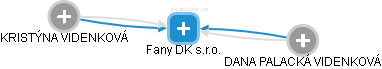 Fany DK s.r.o. - náhled vizuálního zobrazení vztahů obchodního rejstříku