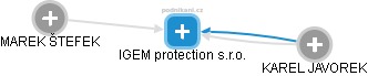 IGEM protection s.r.o. - náhled vizuálního zobrazení vztahů obchodního rejstříku