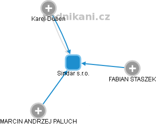 Sindar s.r.o. - náhled vizuálního zobrazení vztahů obchodního rejstříku