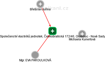 Společenství vlastníků jednotek, Českobratrská 172/40, Olomouc - Nové Sady - náhled vizuálního zobrazení vztahů obchodního rejstříku