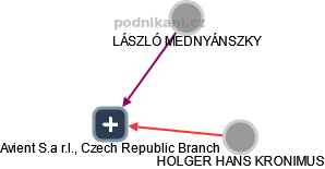 Avient S.a r.l., Czech Republic Branch - náhled vizuálního zobrazení vztahů obchodního rejstříku