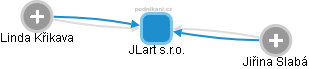 JLart s.r.o. - náhled vizuálního zobrazení vztahů obchodního rejstříku