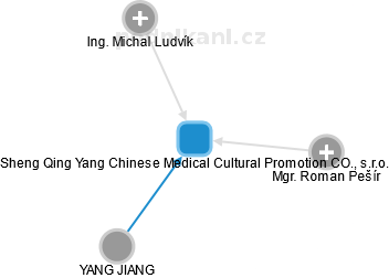Sheng Qing Yang Chinese Medical Cultural Promotion CO., s.r.o. - náhled vizuálního zobrazení vztahů obchodního rejstříku