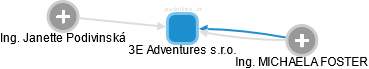 3E Adventures s.r.o. - náhled vizuálního zobrazení vztahů obchodního rejstříku