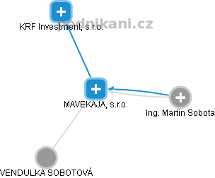 MAVEKAJA, s.r.o. - náhled vizuálního zobrazení vztahů obchodního rejstříku