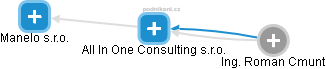 All In One Consulting s.r.o. - náhled vizuálního zobrazení vztahů obchodního rejstříku