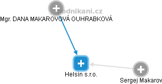 Helsin s.r.o. - náhled vizuálního zobrazení vztahů obchodního rejstříku